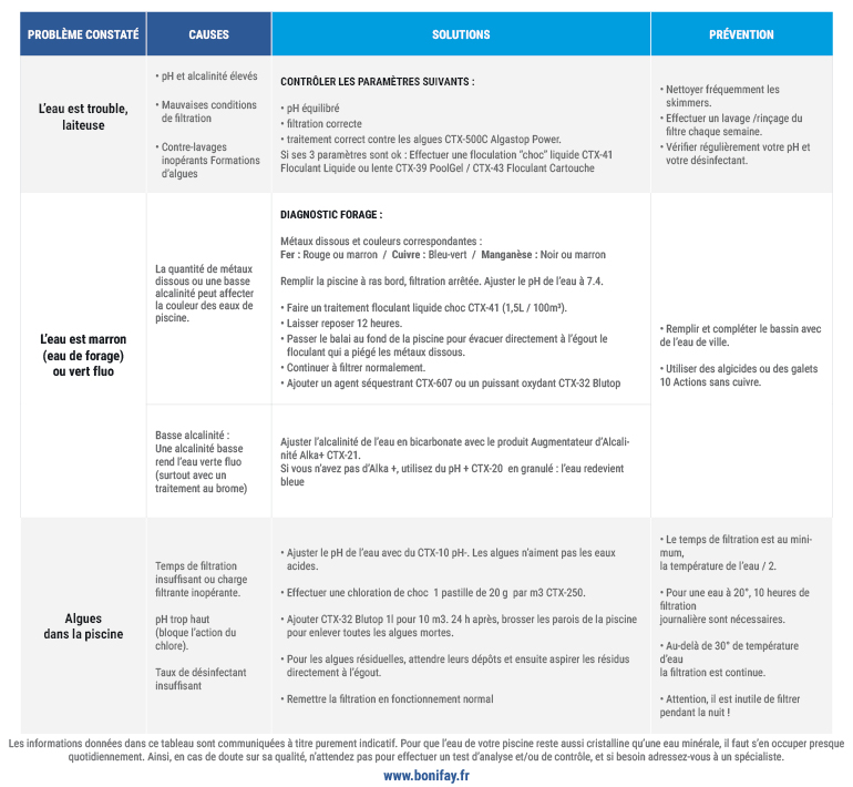 Tableau résolution des problèmes liés à l'eau de votre piscine